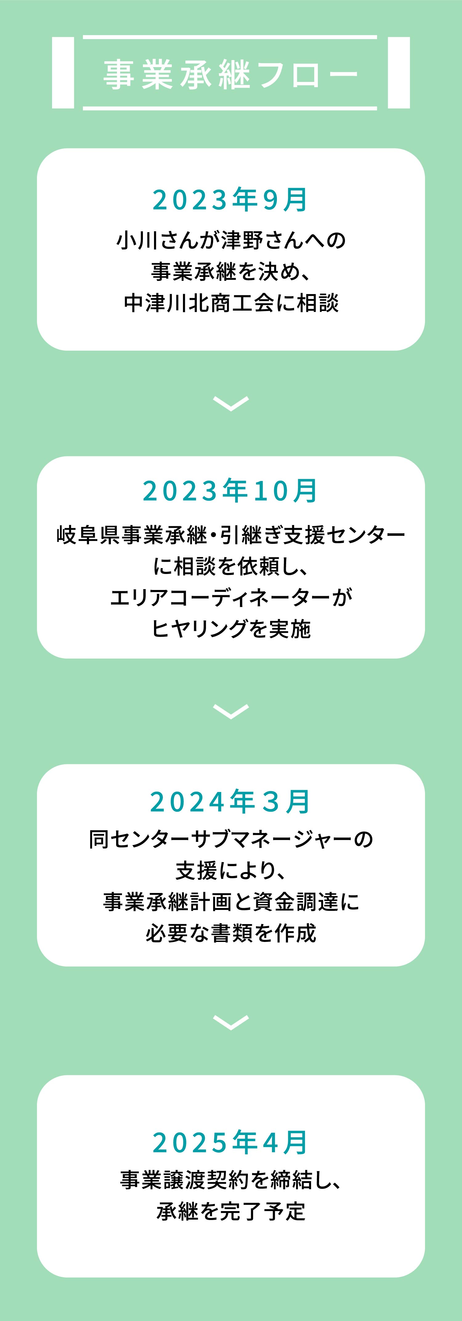 事業継承フロー